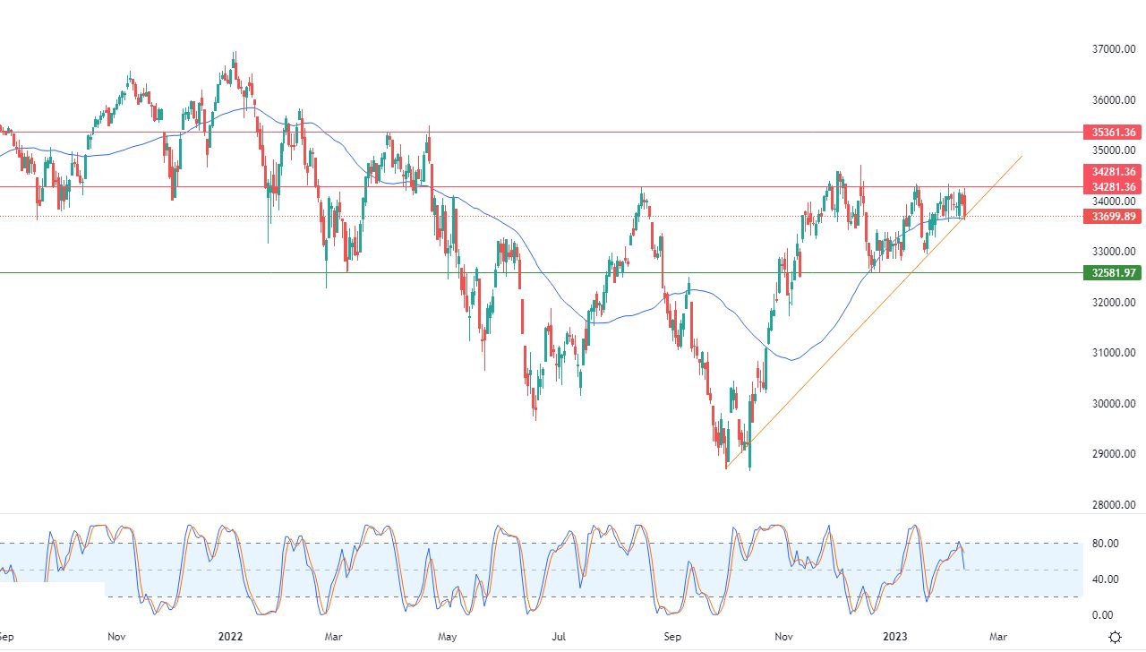 الرسم البياني اليومي لمؤشر الداو جونز